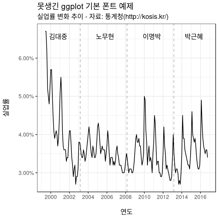 plot of chunk bad Korean font example